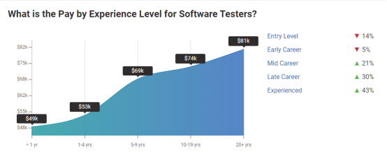 软件测试员261314澳洲职业评估要求有哪些？
