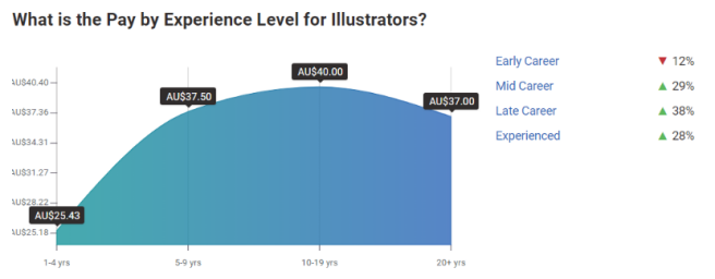 插画师232412如何进行澳洲职业评估？