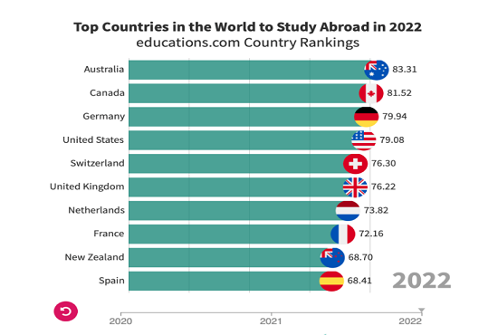 澳洲荣登2022年全球最佳留学国家榜首！中国留学生返澳3万了
