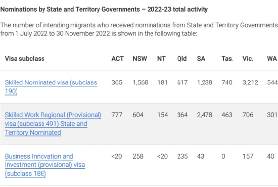 澳洲移民局更新州担保配额使用情况，还剩70%名额等你抢！