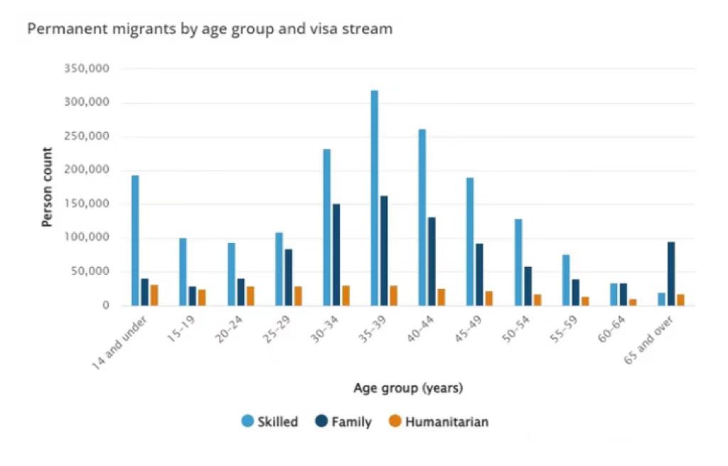 永久移民分析报告中技术移民年龄段人数