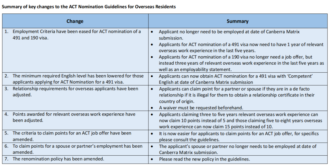 ACT政府对国外申请人移民申请要求