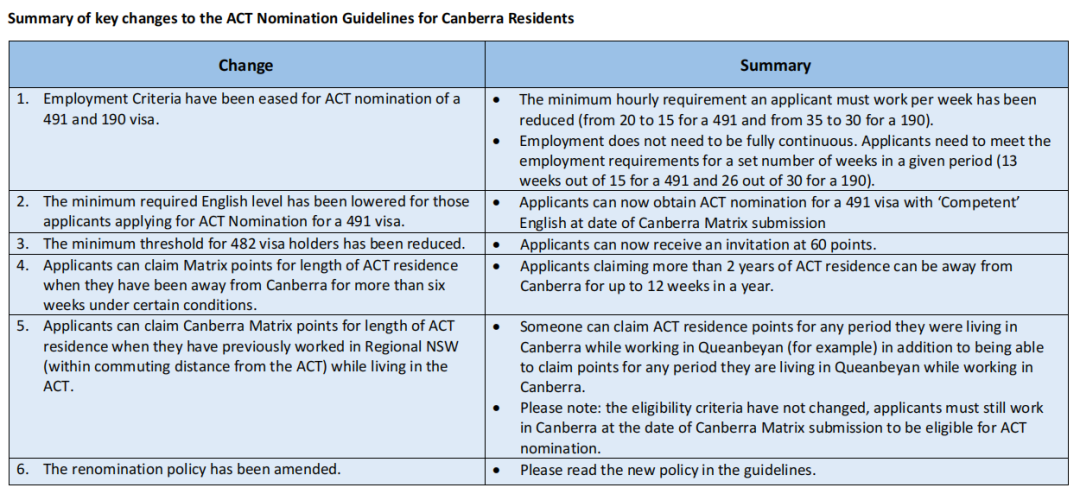 ACT政府对堪培拉申请人移民申请要求
