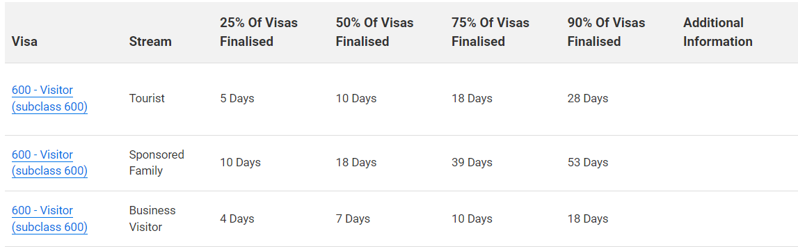 600旅游签证审理时间