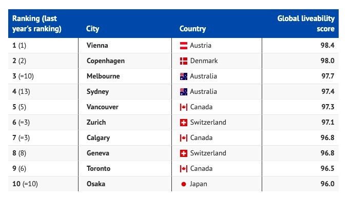 全球最宜居城市前十完整名单