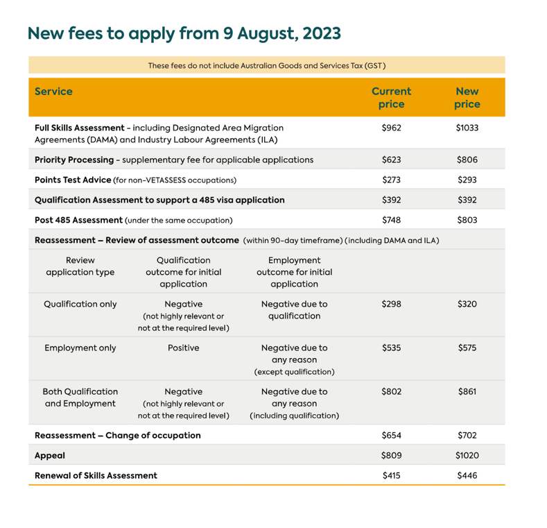 澳洲移民评估机构VETASSESS申请费8月上涨1