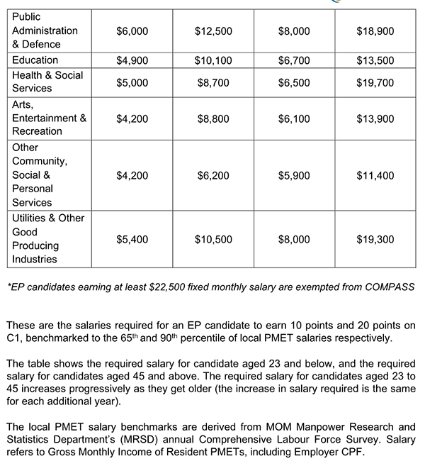 新加坡9月1日执行的EP COMPASS计分制介绍，移民难度并未提升