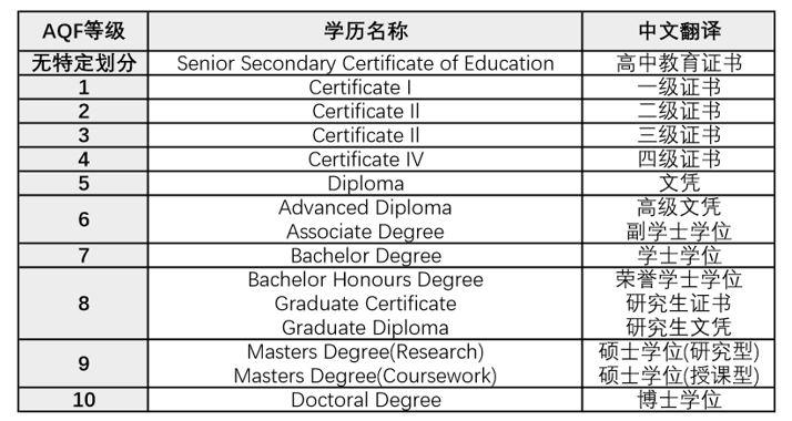 澳洲的学历和各学历证书介绍