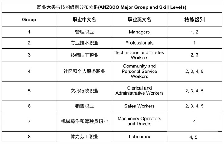 ANZSCO技能等级Skill Level