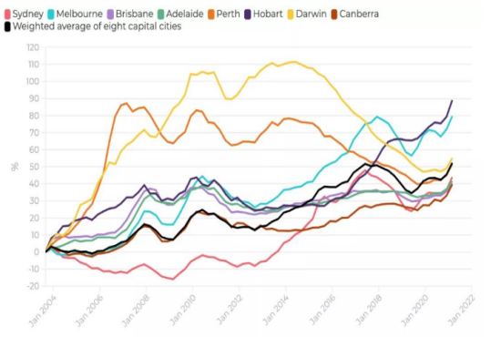 澳洲房产价格上涨还没有结束！