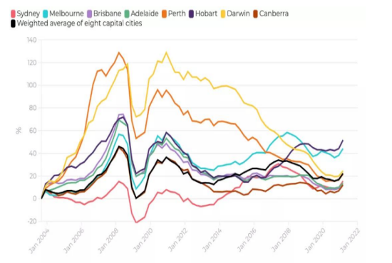 澳洲房产价格上涨还没有结束！