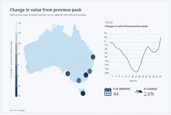 与上一次购买澳洲房产高峰相比，澳洲未来房价上涨还是下跌?